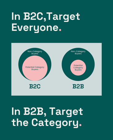 In B2C. Target Everyone. In B2B, Target the Category
