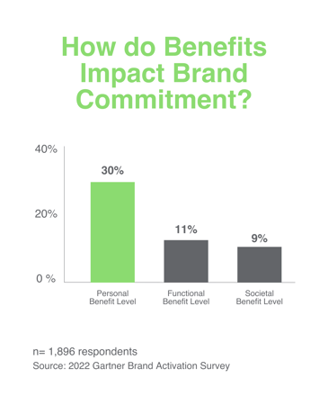 How do Benefits Impact Brand Commitment?